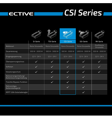 ECTIVE CSI 20 Onduleur sinusoïdal 2000W/12V avec chargeur, fonction priorité secteur et ASI