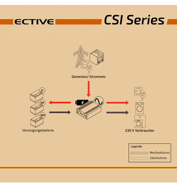 ECTIVE CSI 25 Onduleur sinusoïdal 2500W/12V avec chargeur, fonction priorité secteur et ASI