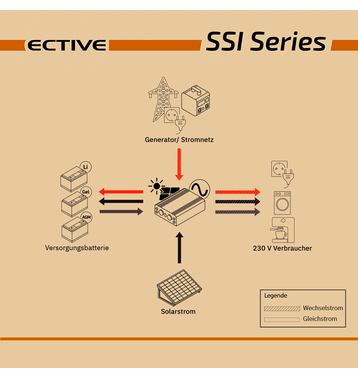 ECTIVE SSI 10 Onduleur sinusoïdal 1000W/12V avec régulateur de charge MPPT, chargeur, fonction priorité secteur et ASI