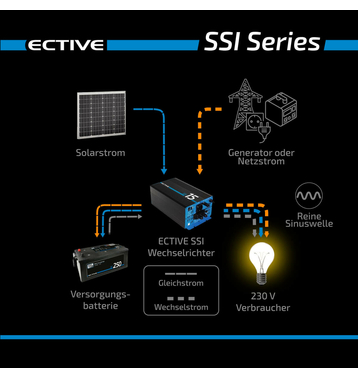 ECTIVE SSI 25 Onduleur sinusoïdal 2500W/24V avec régulateur de charge MPPT, chargeur, fonction priorité secteur et ASI