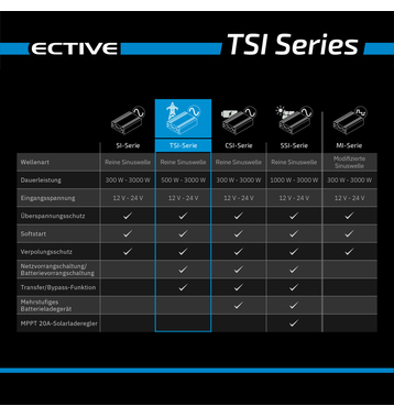 ECTIVE TSI 10 Onduleur sinusoïdal 1000W/24V avec fonction priorité secteur et ASI