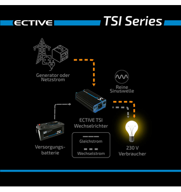 ECTIVE TSI 15 Onduleur sinusoïdal 1500W/12V avec fonction priorité secteur et ASI