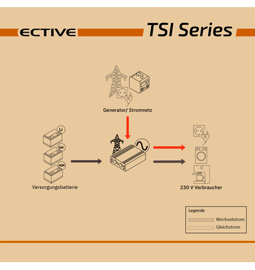 ECTIVE TSI 25 Onduleur sinusoïdal 2500W/12V avec fonction priorité secteur et ASI