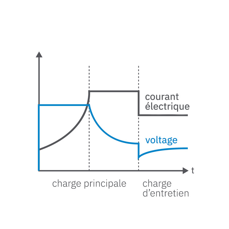 Représentation du chargeur de batterie intégré à plusieurs niveaux du CSI3