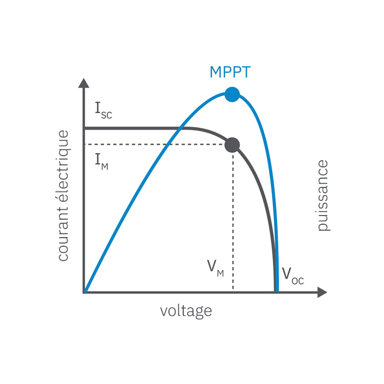 Représentation du régulateur de charge solaire MPPT sur le SSI25